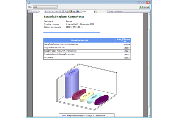 Najlepsi Kontrahenci - Raport słupkowy, prezentuje najwyższą sprzedaż w roku według pięciu kontrahentów.