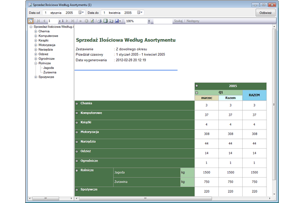 Sprzedaż Asortymentu - Raport tabelaryczny (matrix), prezentuje ilościową sprzedaż według asortymentu.